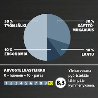 Maaliruiskut testi: Arvosana Akkukäyttöinen maaliruisku: Arvosana
